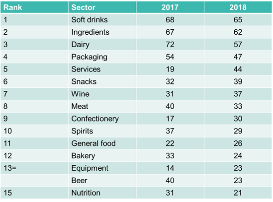 Rise in food and drink acquisitions